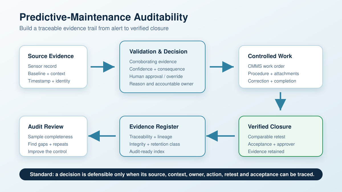 Predictive-maintenance auditability workflow connecting source evidence, validation, controlled work, verified closure, an evidence register and audit review.