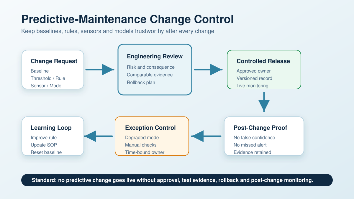 Predictive-maintenance change control workflow showing change request, engineering review, controlled release, post-change proof, exception control and learning loop.