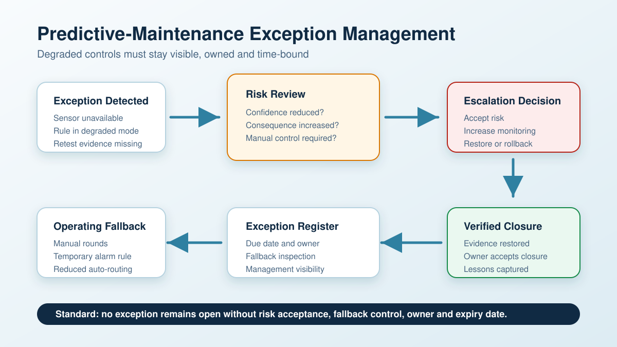 Predictive-maintenance exception management workflow showing exception detection, risk review, escalation decision, fallback controls, exception register and verified closure.