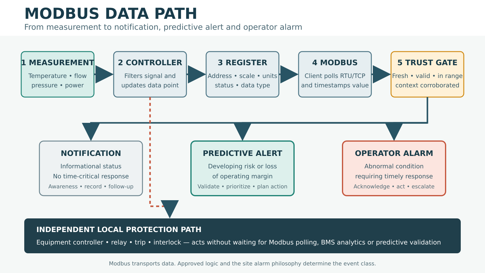 Modbus data path from equipment measurement through notification, predictive alert and operator alarm